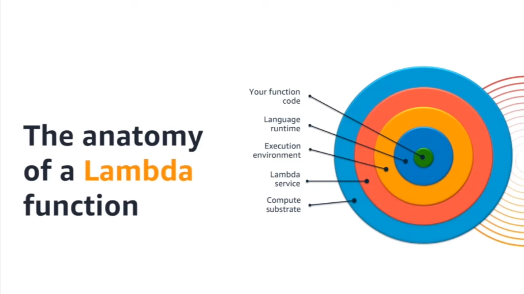 Anatomy of a Lambda Function